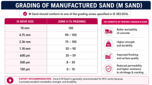 Manufactured Sand (M Sand) Zone II grading chart as per IS 383:2016 showing particle size distribution for RCC construction.